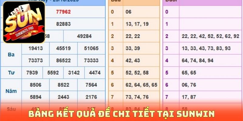 Bảng kết quả đề chi tiết tại Sunwin